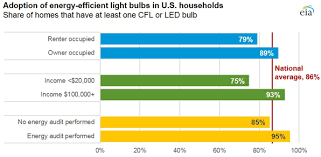 American Households Use A Variety Of Lightbulbs As Cfl And