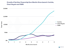 Fortnite Has Surpassed Minecraft In Youtube Viewership And