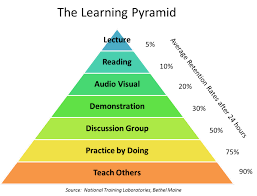 Learning Methods Learning Styles Thinking Styles And