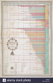 A Newly Invented Chronological Chart Of British Nobility