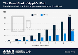 Chart The Great Start Of Apples Ipad Statista