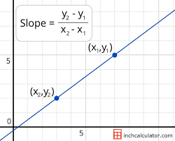 Slope Calculator Find The Slope Of A