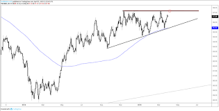 Eurusd And Dollar Index Dxy Charts Again Nearing Potential