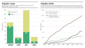 The Rise Of Genetically Modified Crops In Two Charts The