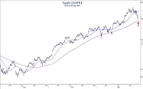 Apples Breakdown Could Mean The Stock Market Retests The