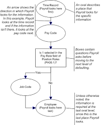How To Read Payroll Defaulting Flow Charts