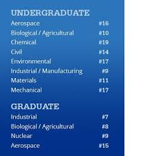 Penn State Engineering Facts And Figures