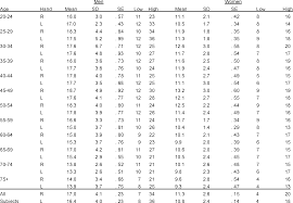 Table 3 From Grip And Pinch Strength Normative Data For