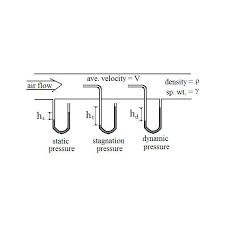 Fluid Velocity Measurement Using A Pitot Tube Pitot Static