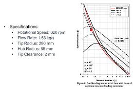 the manual design of an axial fan