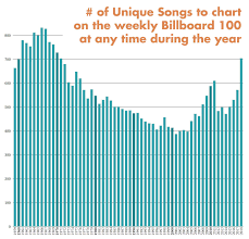 Oc The Fall And Rise Of The Number Of Songs That Chart On