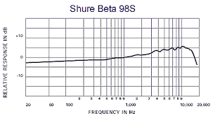 Shure Beta 98s Microphone Miniature Instrument Condenser Supercardioid