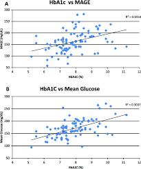 hba1c and mean glucose