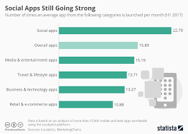 Chart Social Apps Still Going Strong Statista