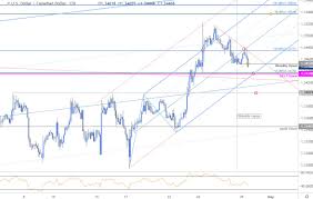 Canadian Dollar Price Outlook Usd Cad Pullback Eyes