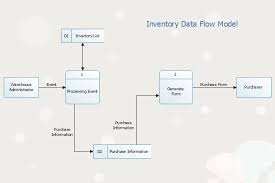 Inventory Data Flow Model Free Inventory Data Flow Model