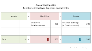 Reimbursed Employee Expenses Journal Double Entry Bookkeeping