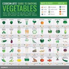 Guide To Enjoying Veggies Cook Smarts