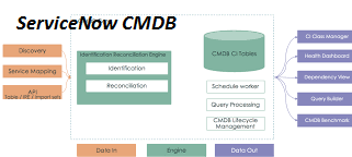 14 top inventory management trends to know in 2021. Explaining Servicenow Cmdb With Snow Write By Multitech Medium