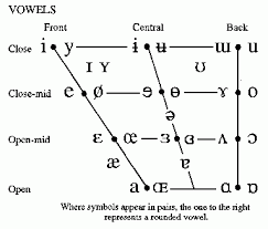 Ipa Vowel Chart This Is Like The Chart We Used In Class