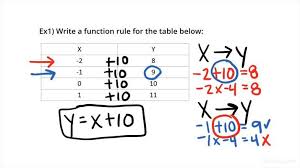 A Function Rule With An Ordered Pairs