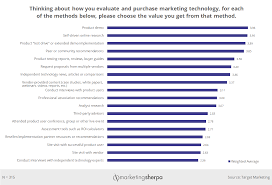 Martech Chart The Most And Least Valuable Steps For