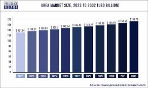 urea market size to surp around usd