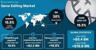gene editing market size and share