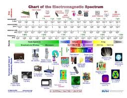 Image Result For Chart Of Electromagnetic Spectrum