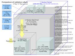 File Radiation Cube Chart En Png Wikimedia Commons