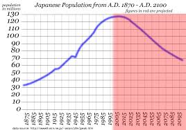 File Japanese Population Chart 1870 2100 Png Wikimedia Commons