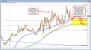 Gbpusd Chops But Chops Higher What Would Hurt The Higher Story