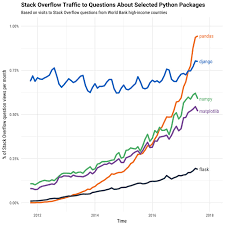 Factors That Will Drive Python Growth In 2018
