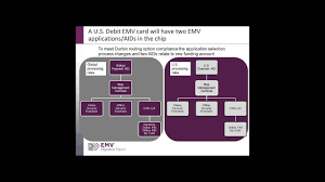 Emv 101 Fundamentals Of Emv Chip Payments Emv Connection