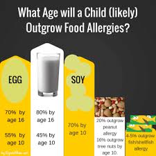 A milk allergy rash usually appears shortly after your infant is exposed to milk, often within a few hours. Outgrow Cow Milk Allergy Once Diagnosed Neocate