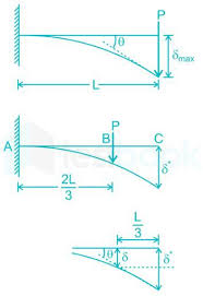 solved a cantilever beam of length l
