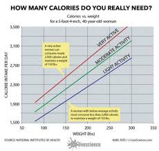 Chart Shows Daily Calorie Range For A 40 Year Old Woman