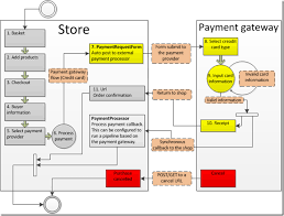 The Grocery Store Checkout Process Modeling Google Search
