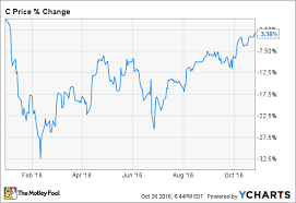 3 Reasons Shares Of Citigroup Are Down In 2016 The Motley Fool