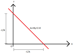 Equation Of A Line Straight Line