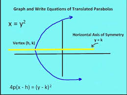 9 2 Basic Properties Of Parabolas