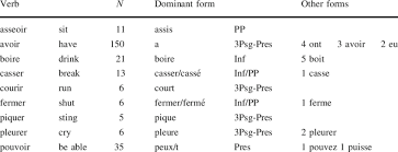 verbs used in sch to camille