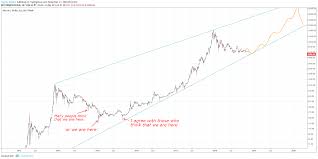 Bitcoin price grew significantly within a short period of time making the btc/usd pair quite popular among active traders and investors. Btc Usd For Bitstamp Btcusd By Crypto Adviser Tradingview