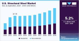 structural steel market size share