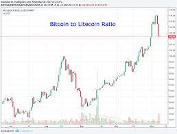 Why Litecoin Is Massively Undervalued Vs Bitcoin