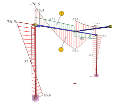 torsional stiffness on indirect beam