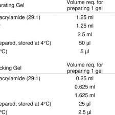 recipe for preparation of sds page gel