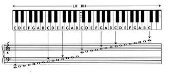 Piano Keyboard Notation Chart Www Bedowntowndaytona Com