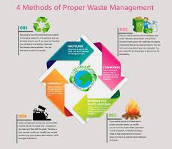 Pin By Nayyer Abbas On Waste Management Waste Management