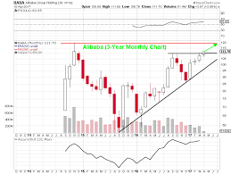 Alibaba Baba Shares Look Poised To Hit New All Time High